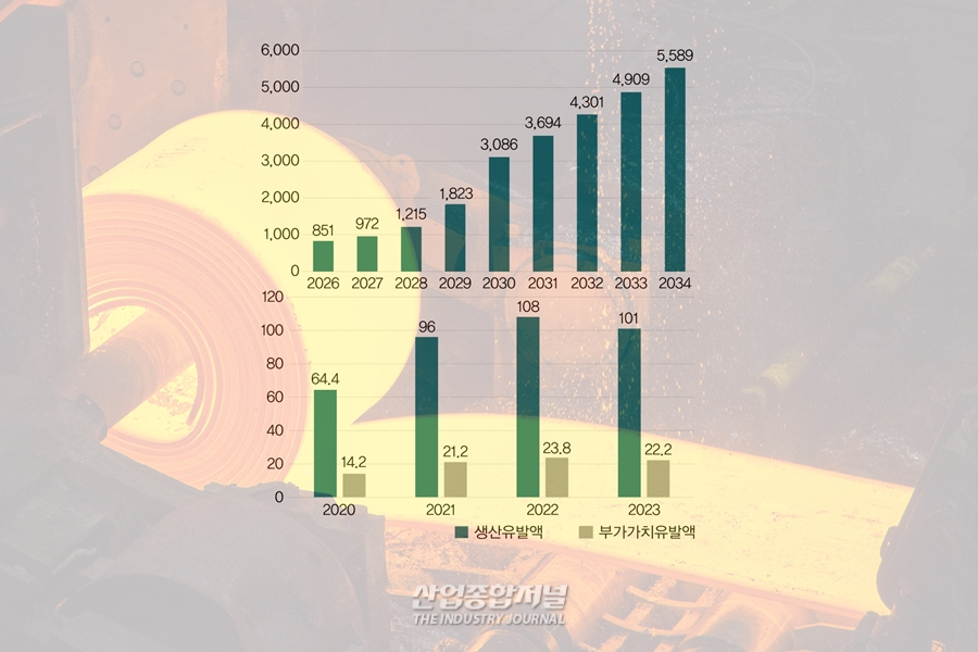 철강산업 비용 부담 증가, 타 제조업 및 서비스업 '악영향' - 산업종합저널 소재