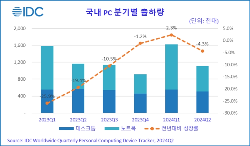 국내 PC 111만대 출하, 전년 대비 4.3% 감소 - 산업종합저널 동향