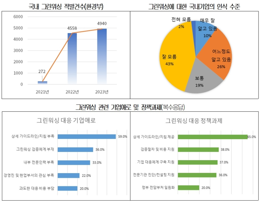 국내 기업 절반, 그린워싱 인식 부족...가이드라인 필요 - 산업종합저널 동향