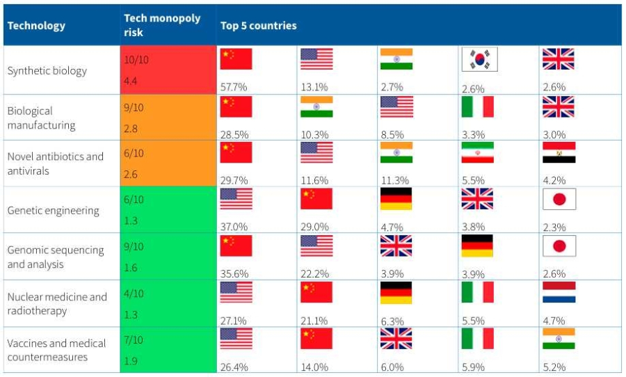 중국, 바이오기술 핵심 7개 분야 중 4개 분야에서 미국 앞서 - 산업종합저널 동향