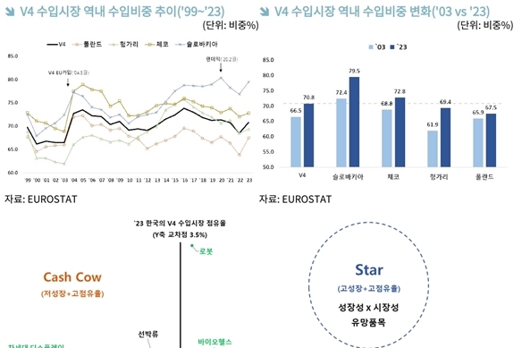 유럽 첨단산업 거점으로 부상하는 V4 시장 주목 - 산업종합저널 동향