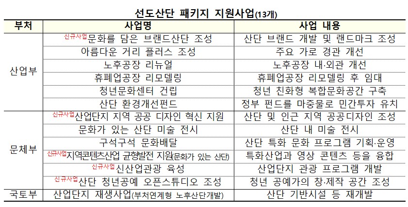 회색빛 산업단지, 청년이 찾는 '핫플레이스'로 변모 - 산업종합저널 정책