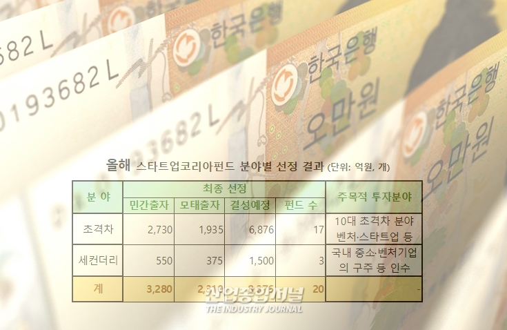 스타트업 코리아 펀드 8천400억 원 규모 조성 착수 - 산업종합저널 정책