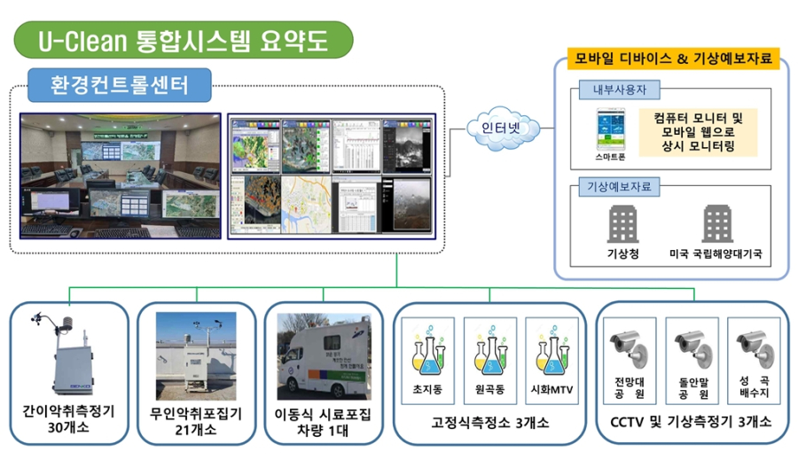 반월·시화 산업단지, 'U-CLEAN 통합시스템'으로  악취 개선 - 산업종합저널 동향