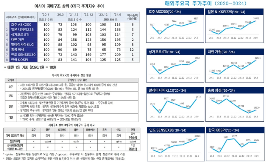지배구조 규제 강화, 기업 밸류업에 도움 안 될 수도 - 산업종합저널 동향