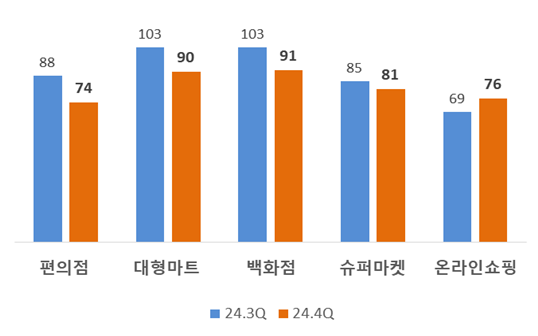 소비심리 회복 ‘아직은…’ 4분기 소매시장 체감경기 하락 전망 - 산업종합저널 동향