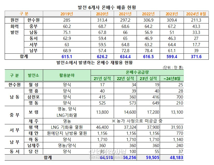 발전소 온배수, 연간 600억t 바다 방류… 활용 비율 1%에 불과 - 산업종합저널 에너지