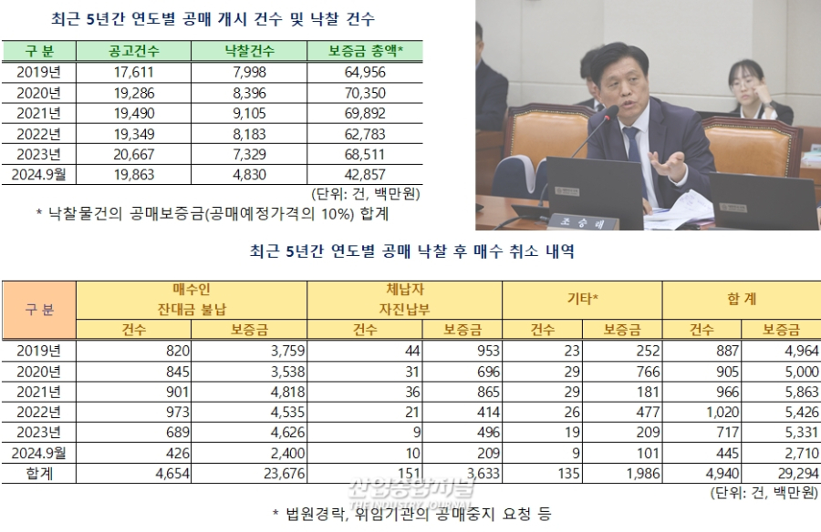 최근 5년간 공매 낙찰 후 매수 포기 4천654건 발생 - 산업종합저널 정책