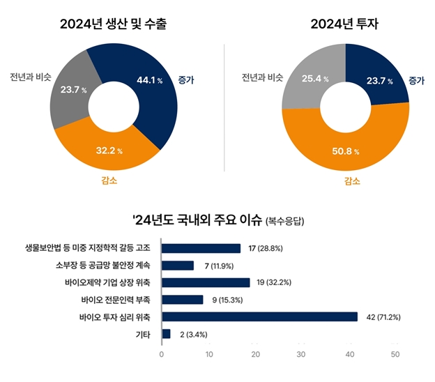 올해 바이오업계 최대 이슈 '투자심리 위축' - 산업종합저널 동향
