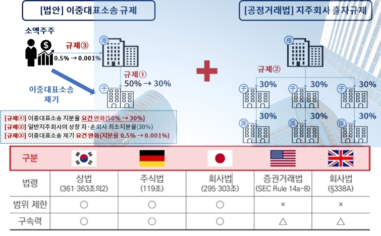 기업지배구조 규제강화 법안, "회사법 근간 흔드는 규제" - 산업종합저널 동향
