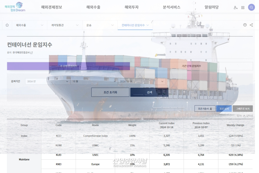 해외경제정보드림 플랫폼에 컨테이너선운임지수 공개 - 산업종합저널 동향