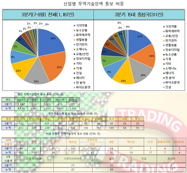 3분기 무역기술장벽(TBT) 1,167건, 전년 대비 30% 증가 - 산업종합저널 동향