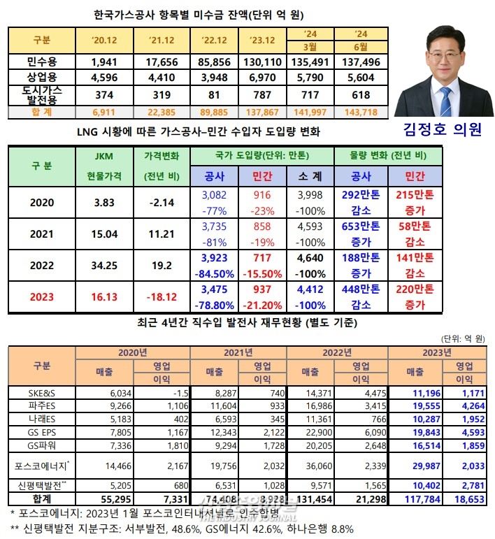 가스공사 미수금 14.3조원 역대 최고치... - 산업종합저널 에너지