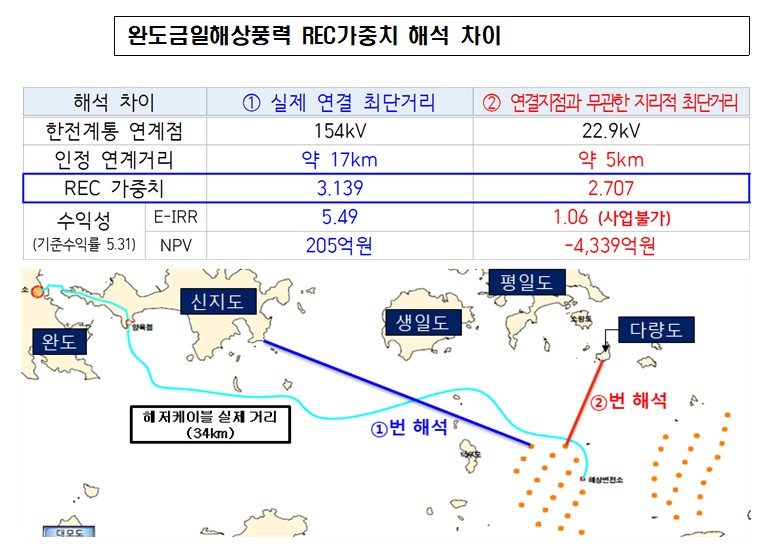 에공단, 자의적 REC가중치 해석으로 해상풍력 앞길 막아선 곤란 - 산업종합저널 에너지