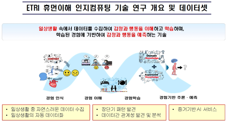 인간이해 중심 AI 기술 선보인 'AI 경진대회' - 산업종합저널 전기