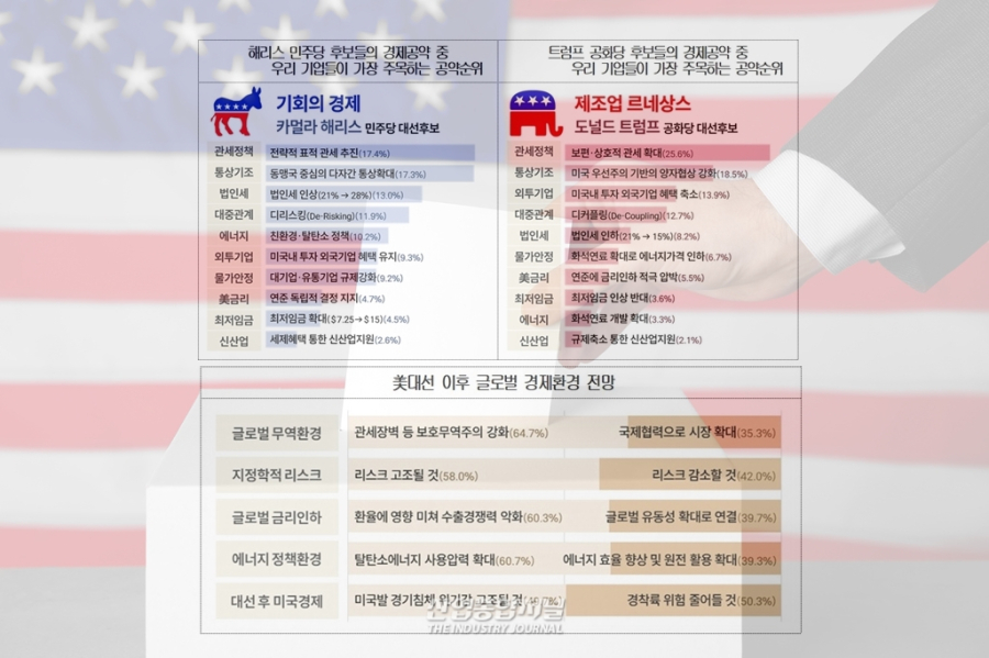 美 대선… 한국 기업 최대관심사 '美 관세정책' - 산업종합저널 동향