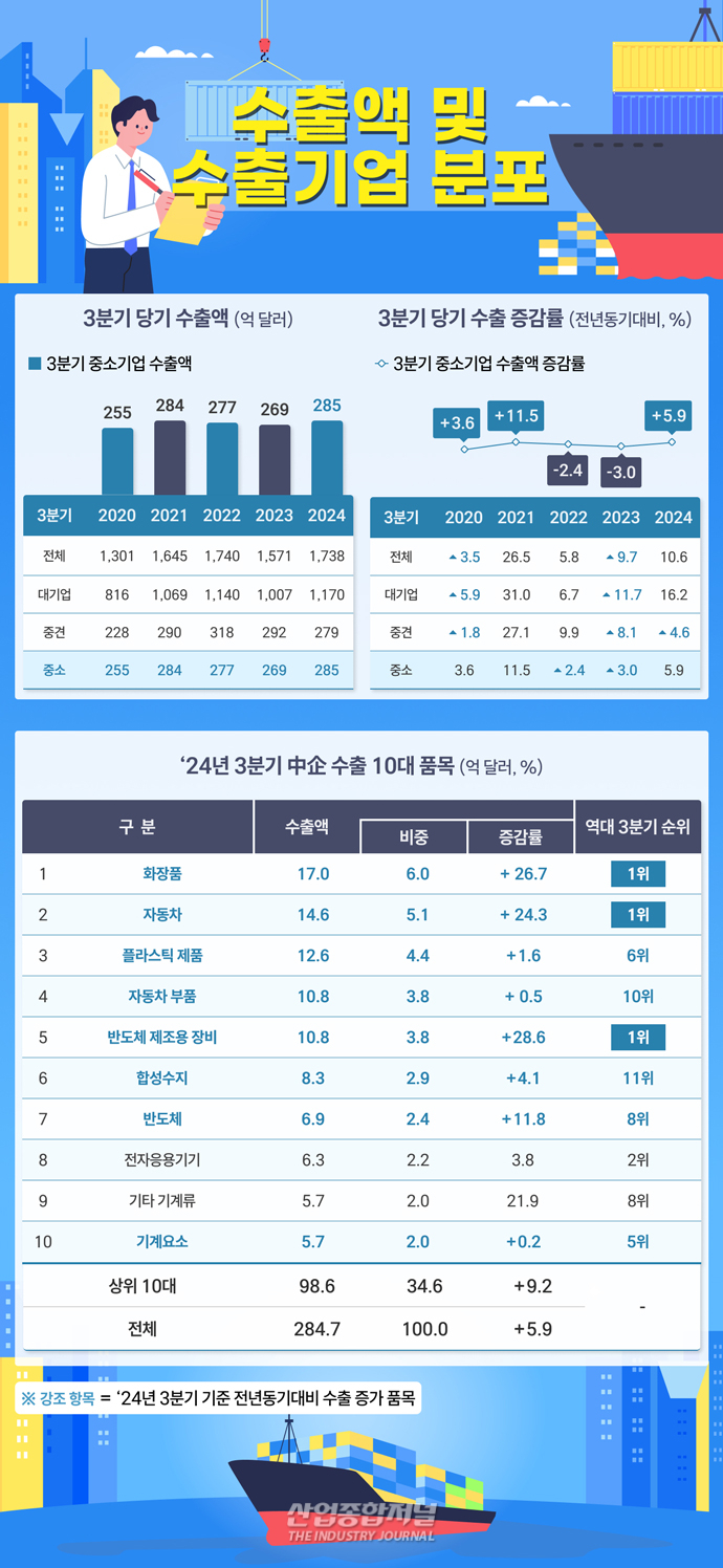 [뉴스그래픽] 3분기 중소기업 수출 284.7억 달러…역대 최고 실적 기록 - 산업종합저널 동향