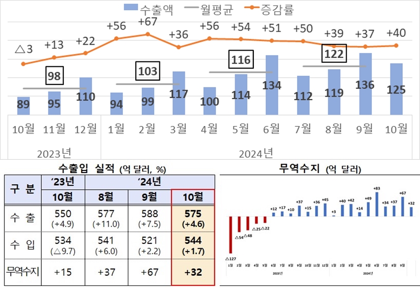 반도체·자동차 등 주요 품목 강세…대중국·대미 수출 최대 실적 - 산업종합저널 동향
