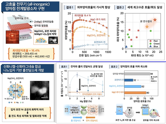 초실감 디스플레이 성능 개선… 양자점 발광소자 핵심 기술 개발 - 산업종합저널 전자