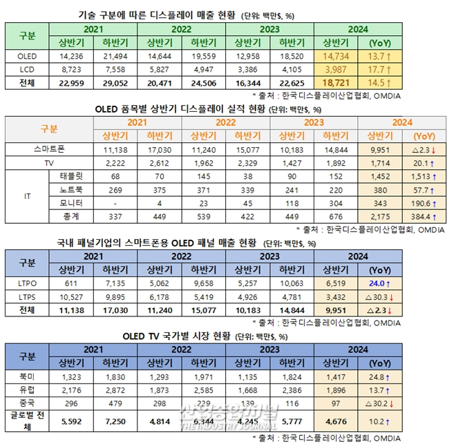 K-디스플레이, 글로벌 수요 증가로 중국 경쟁 압력 속 성장 - 산업종합저널 전자