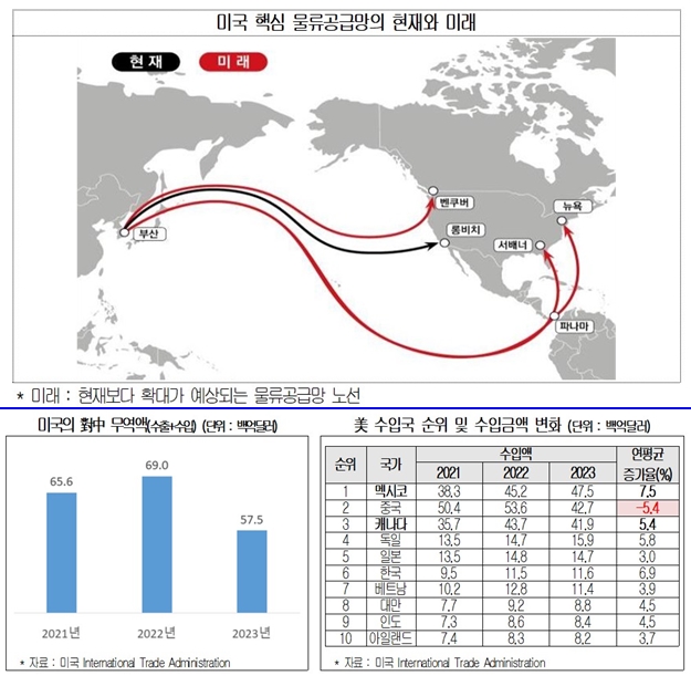 트럼프 2기, 美 동남부 항만 확보 시급 - 산업종합저널 동향