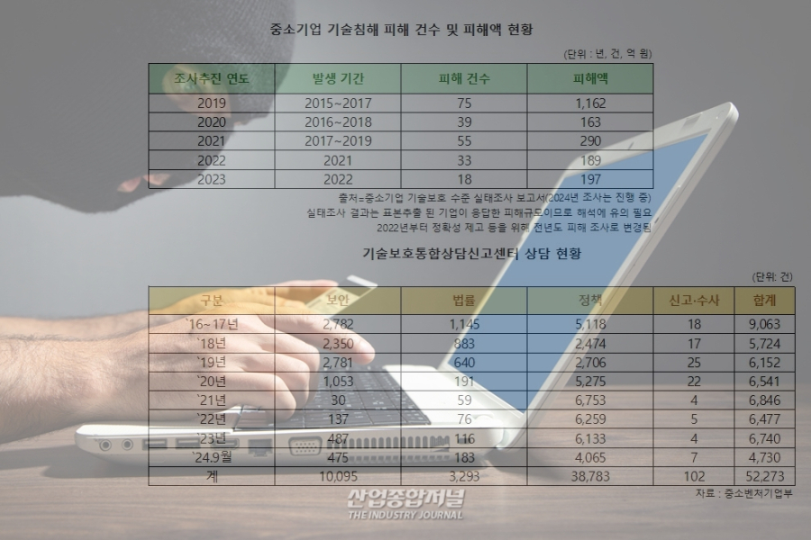 김정호 의원, 중소기업 기술탈취 피해 회복 위한 하도급법 개정안 발의 - 산업종합저널 동향