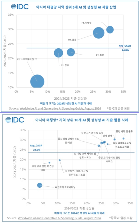 한국 IDC, 2028년 아시아 태평양 AI 지출 1,100억 달러 전망 - 산업종합저널 동향