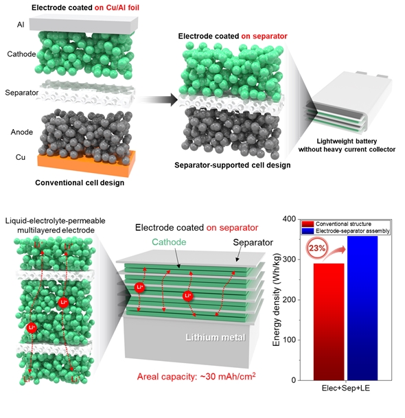 이차전지 혁신, 집전체 제거로 에너지밀도 20% 향상 - 산업종합저널 에너지