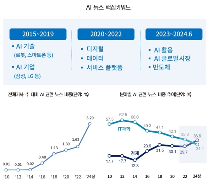 AI 기술에서 활용으로 중심 이동, 산업 혁신 가속화 - 산업종합저널 동향
