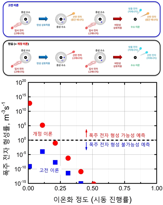 핵융합 에너지 상용화 난제 해결… 폭주 전자 발생 원리 규명 - 산업종합저널 에너지
