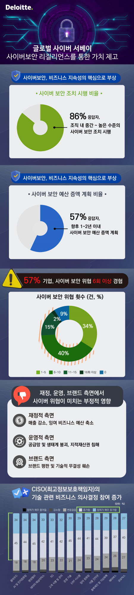 기업 86%, 피싱·랜섬웨어·데이터 손실 등 사이버 위협 대응 - 산업종합저널 동향