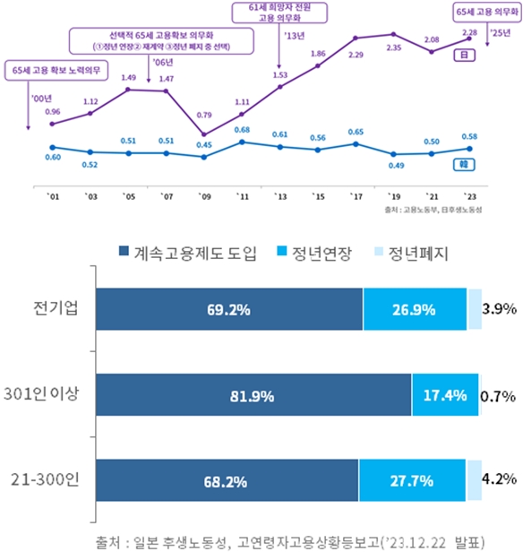 고령화 시대의 고용 연장, 청년 일자리와의 균형이 관건 - 산업종합저널 동향
