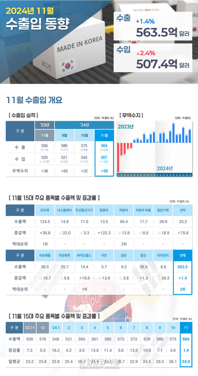 [뉴스그래픽] 반도체 수출, 11월 역대 최대…무역수지 18개월 연속 흑자 - 산업종합저널 동향