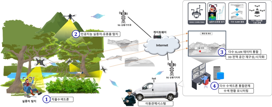 자율비행 드론으로 실종자 수색 기술 개발 - 산업종합저널 전자