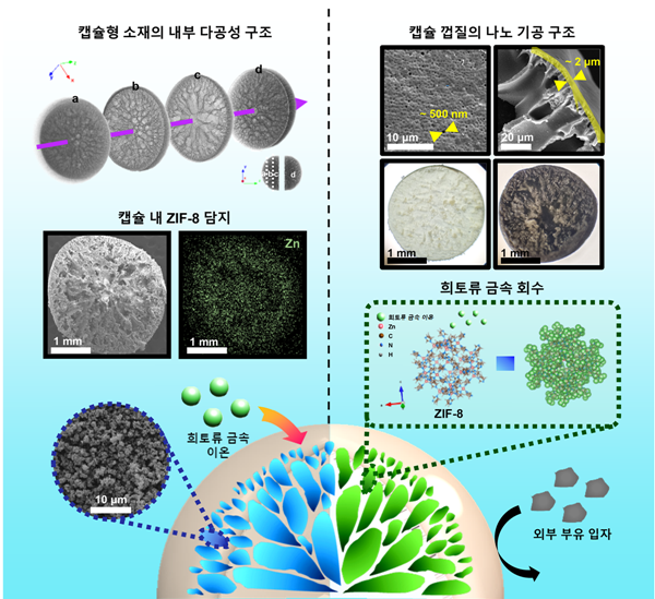 캡슐형 흡착 소재로 희토류 회수… 산업 자원 순환에 새 가능성 열어 - 산업종합저널 소재
