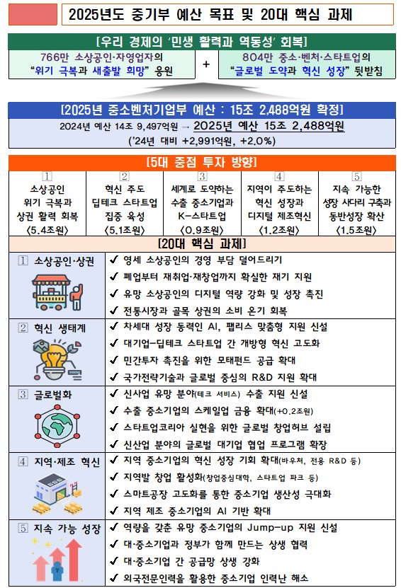 내년 중기부 예산 15.2조 원 확정… - 산업종합저널 정책