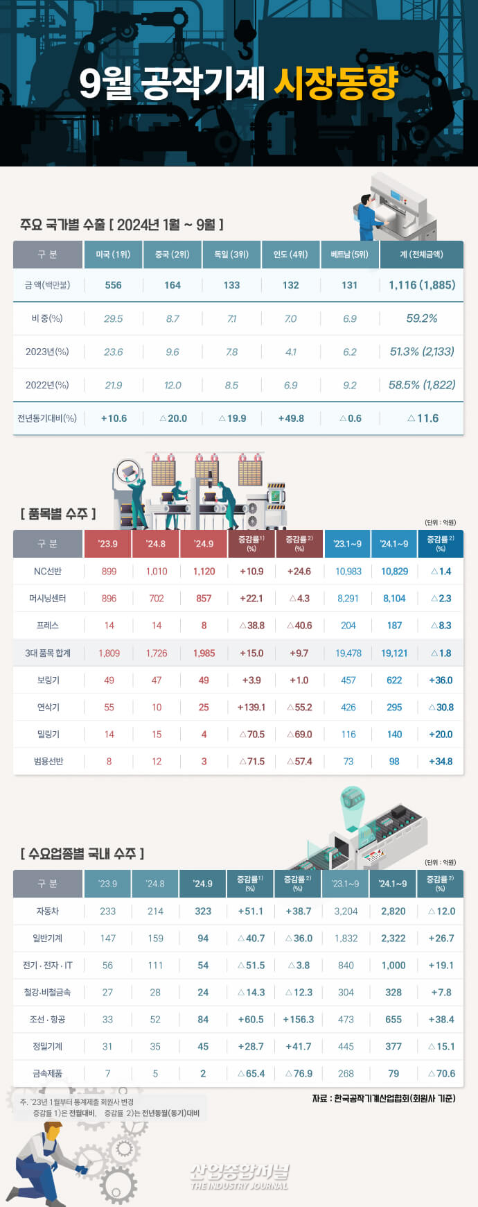 [뉴스그래픽] 국내 공작기계 시장, 회복 신호 속 누적 실적 감소 - 산업종합저널 기계