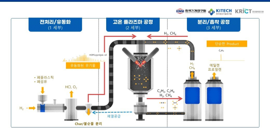 한국기계연구원, 플라즈마 기술로 폐기물 자원화 제안 - 산업종합저널 소재