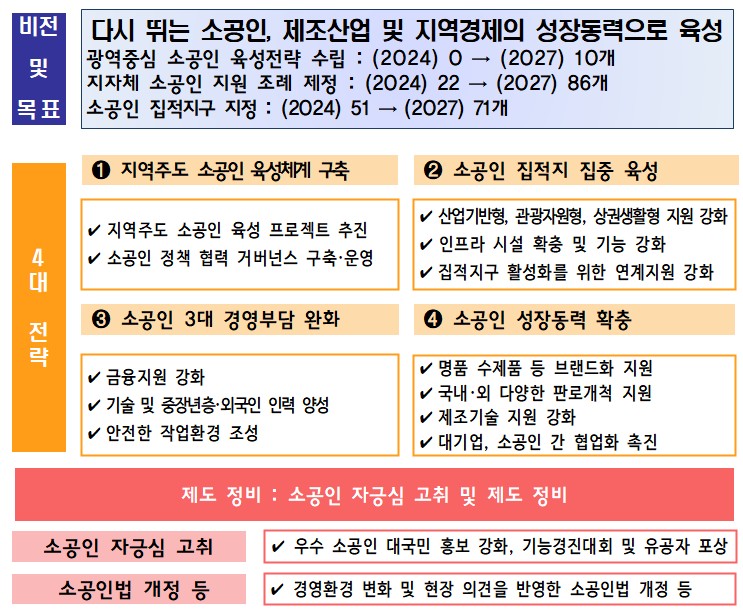 소공인 육성 위한 ‘소공인 3개년 종합계획’ 발표 - 산업종합저널 정책