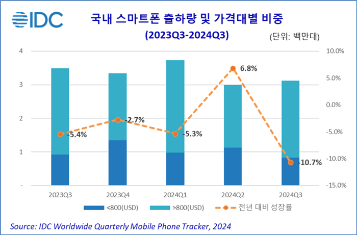 3분기 국내 스마트폰 시장 10.7% 역성장 - 산업종합저널 전자
