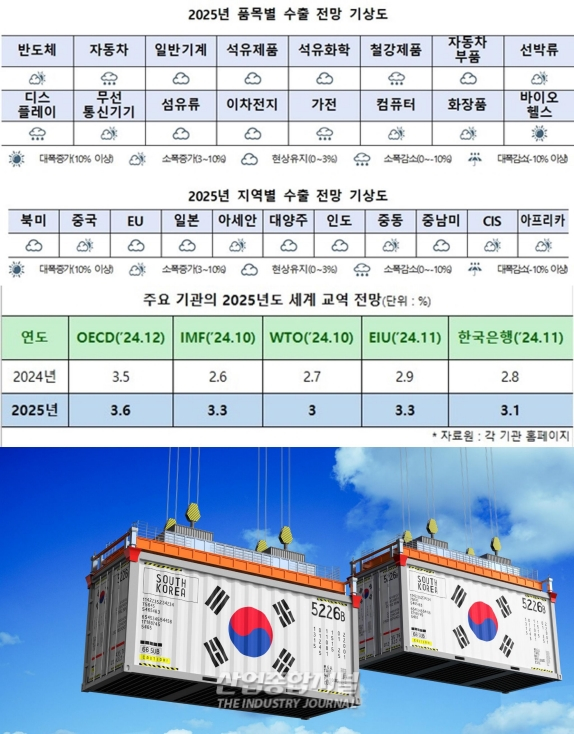 2025년 수출 7천억 달러 달성 전망… 도전 속 기회 찾아야" - 산업종합저널 동향