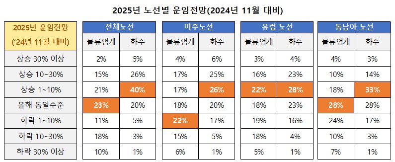 글로벌 불확실성과 중동사태 장기화, 물류 부담 가중 - 산업종합저널 동향
