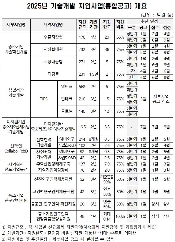 2025년 중소기업 기술 개발에 1조 5천억 원 지원… "혁신 R&D 집중 육성" - 산업종합저널 정책