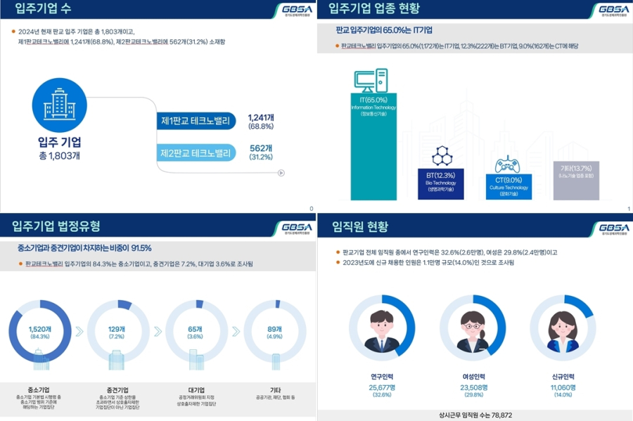 판교테크노밸리 입주 기업 1천803개… 제2판교 성장 견인 - 산업종합저널 동향