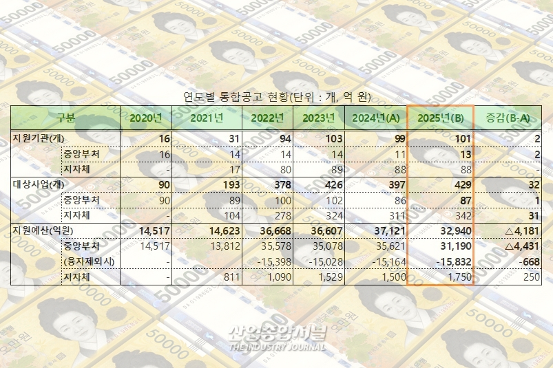 2025년 창업 지원, 정부·지자체 3조 3천억 원 쏜다… 429개 사업 추진 - 산업종합저널 정책
