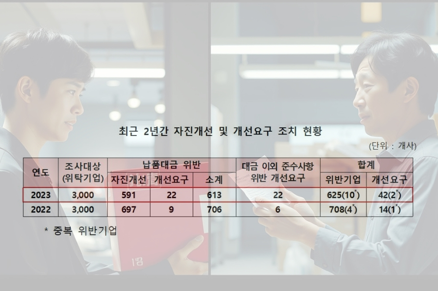 납품대금 미지급 기업 613개 사 적발… 112억 원 지급 완료 - 산업종합저널 정책