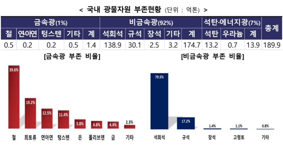 정부, '제4차 광업기본계획' 발표… 핵심 광물 확보·친환경 광산 개발 추진 - 산업종합저널 소재