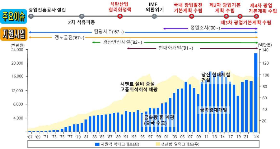 정부, '제4차 광업기본계획' 발표… 핵심 광물 확보·친환경 광산 개발 추진 - 산업종합저널 소재