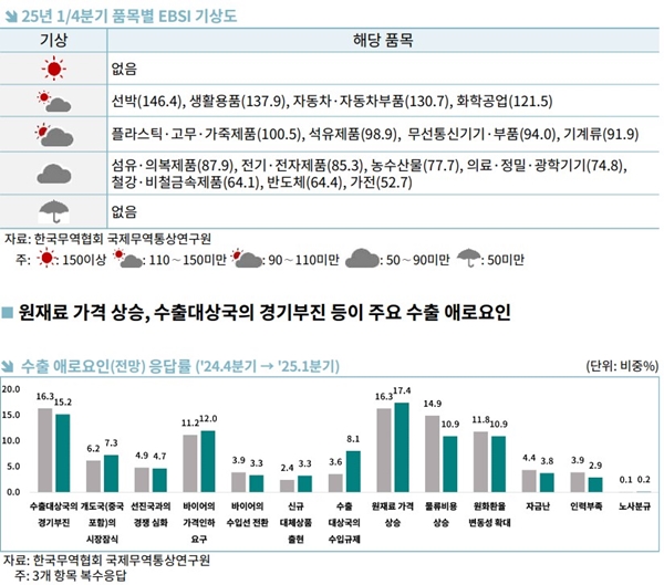 올해 1분기 수출 소폭 둔화…글로벌 불확실성 확대가 주요 요인 - 산업종합저널 동향