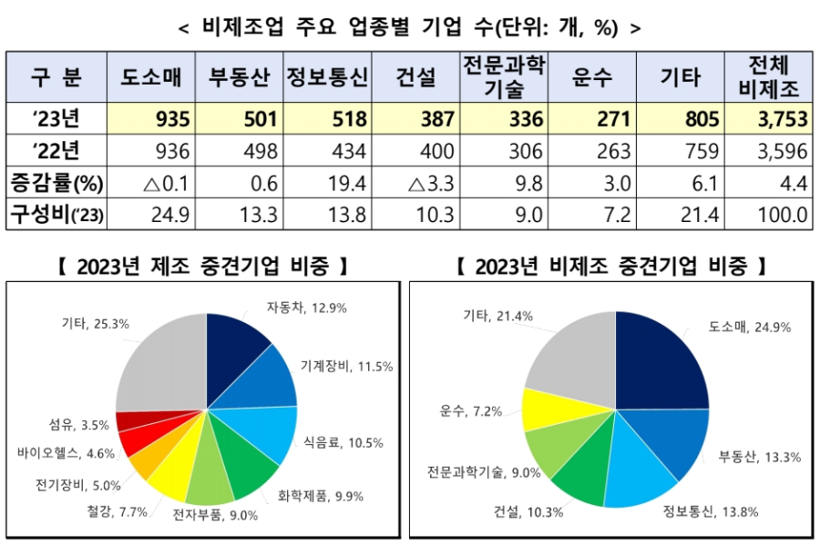 중견기업, 외형 성장에도 수익성·투자 감소… "질적 성장 미흡" - 산업종합저널 동향